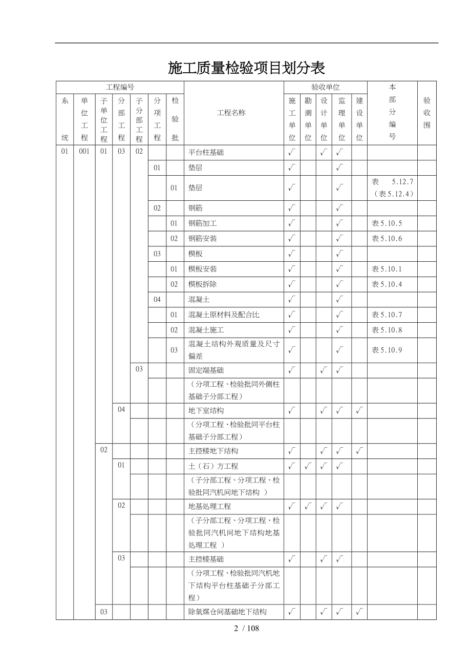 电力建设评价规程施工质量检验项目划分表土建篇_第2页