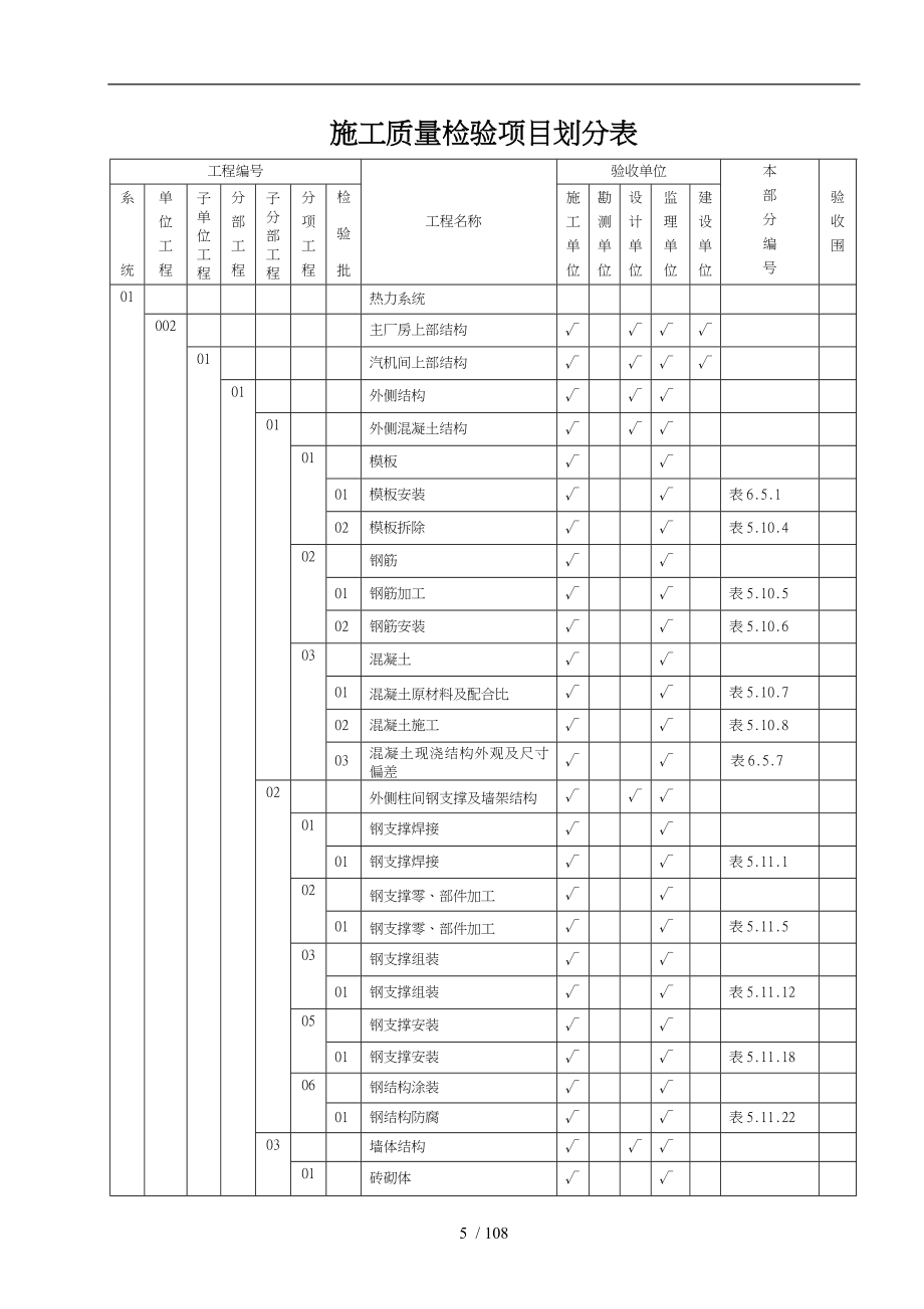 电力建设评价规程施工质量检验项目划分表土建篇_第5页