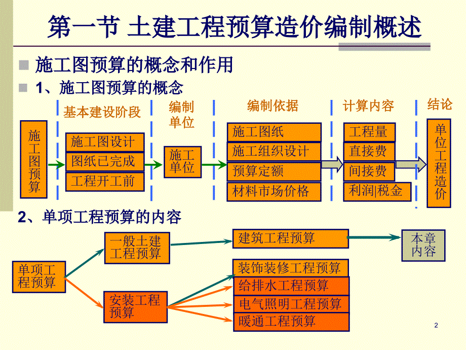 土建工程造价预算编制_第2页