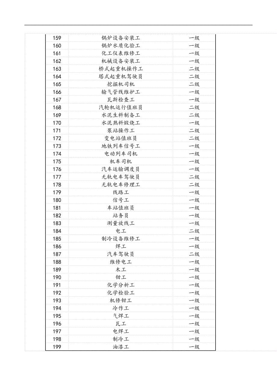 2013年蓝领证书目录--在职职工职业发展助推计划.docx_第5页