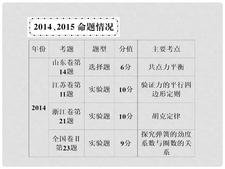 高三物理一轮总复习 第2章 相互作用课件（必修1）_第4页