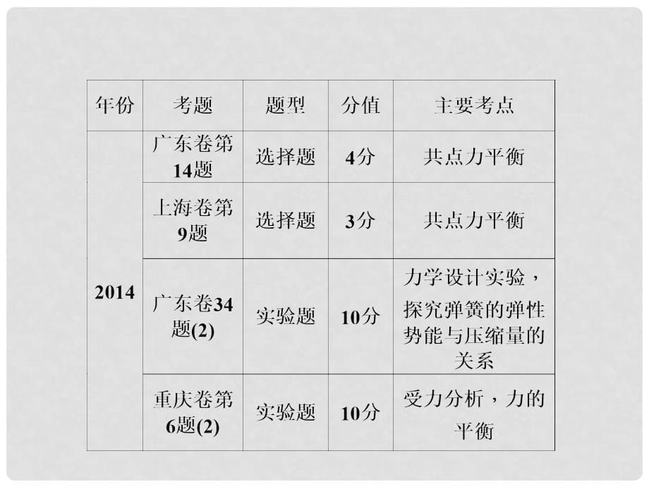 高三物理一轮总复习 第2章 相互作用课件（必修1）_第5页