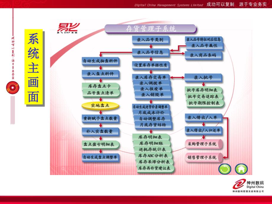 库存管理系统培训教程_第3页