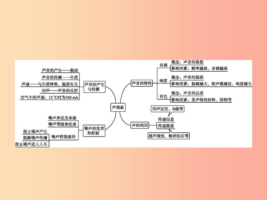 八年级物理上册 第二章 声现象本章整合课件 新人教版.ppt_第2页