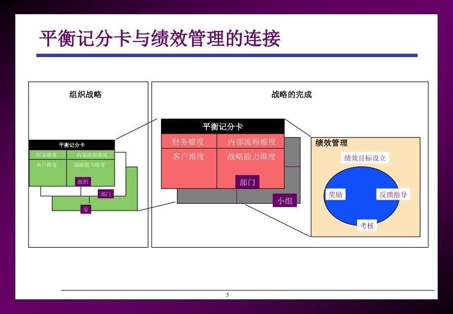 长城平衡计分卡分解培训_第5页