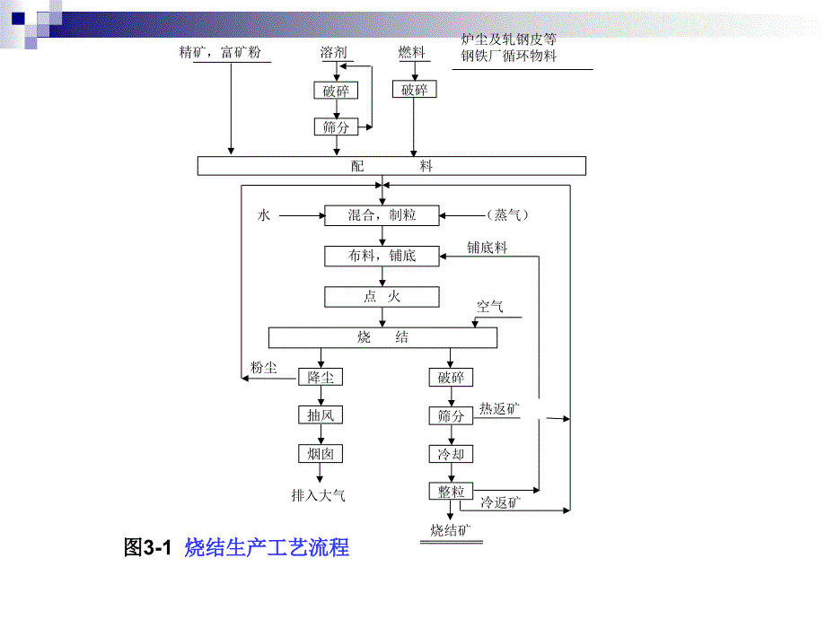 矿物加工溉论烧结工艺_第3页