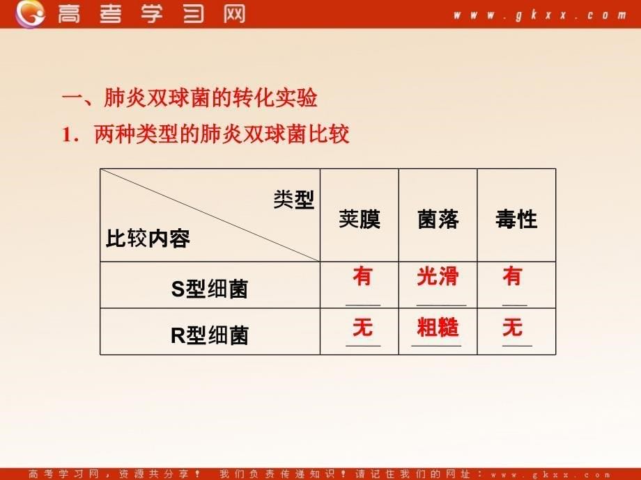 高考生物一轮复习课件：必修2 9.1DNA是主要的遗传物质（人教新课标）_第5页