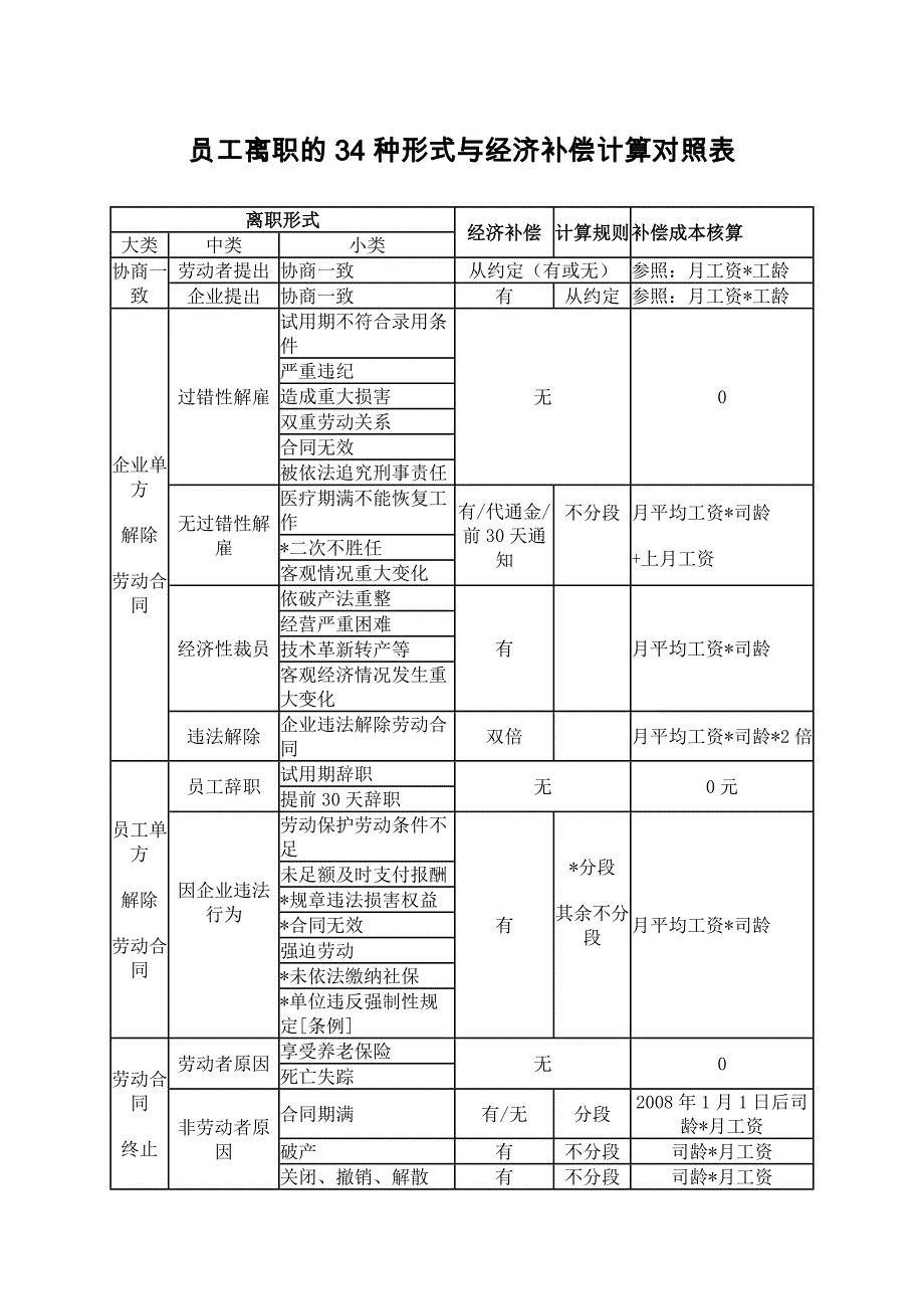 员工离职的34种形式与经济补偿计算对照表_第1页