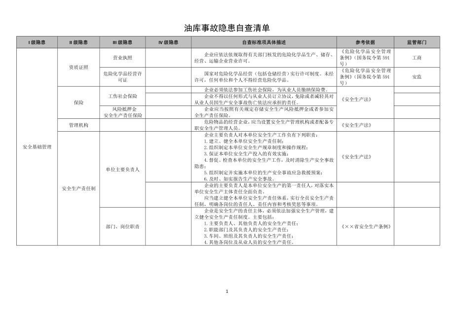 油库事故隐患自查清单范本参考模板范本.doc_第1页