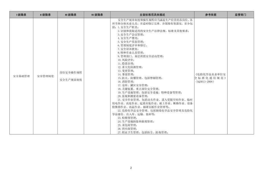 油库事故隐患自查清单范本参考模板范本.doc_第2页