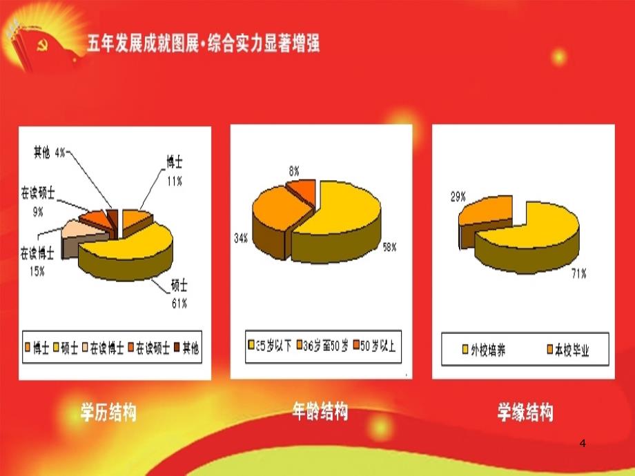 科学发展成就辉煌_第4页