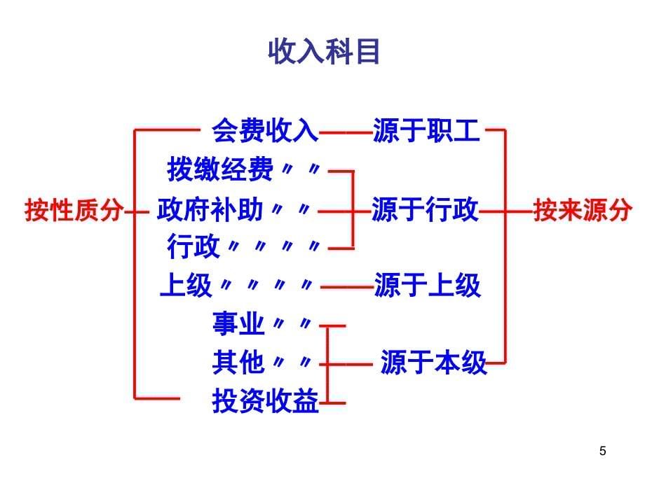 基层工会经费收支管理----讲.ppt_第5页