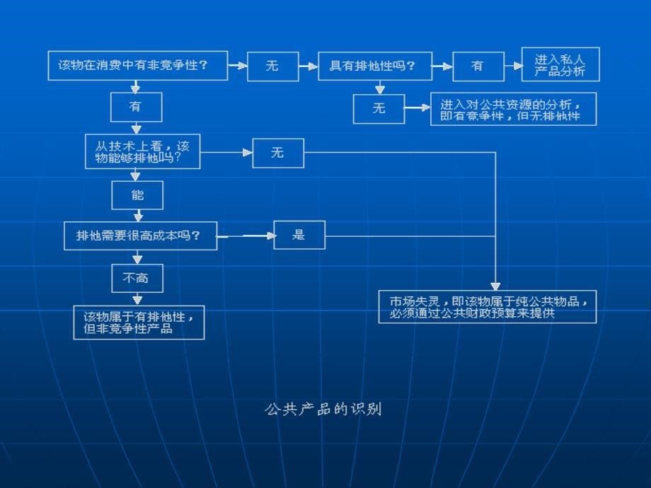 政府失灵与微观规制_第5页