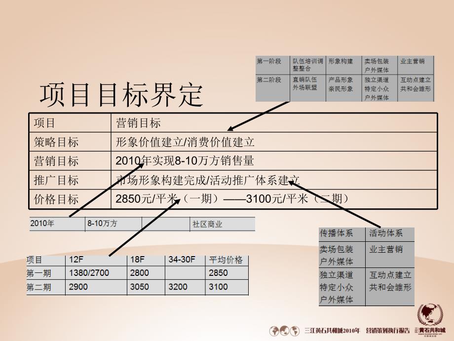 三江黄石共和城营销策划执行报告_第3页