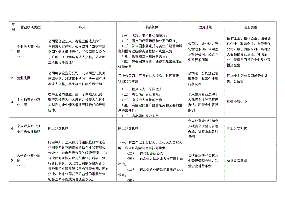 营业执照类型详解_第1页
