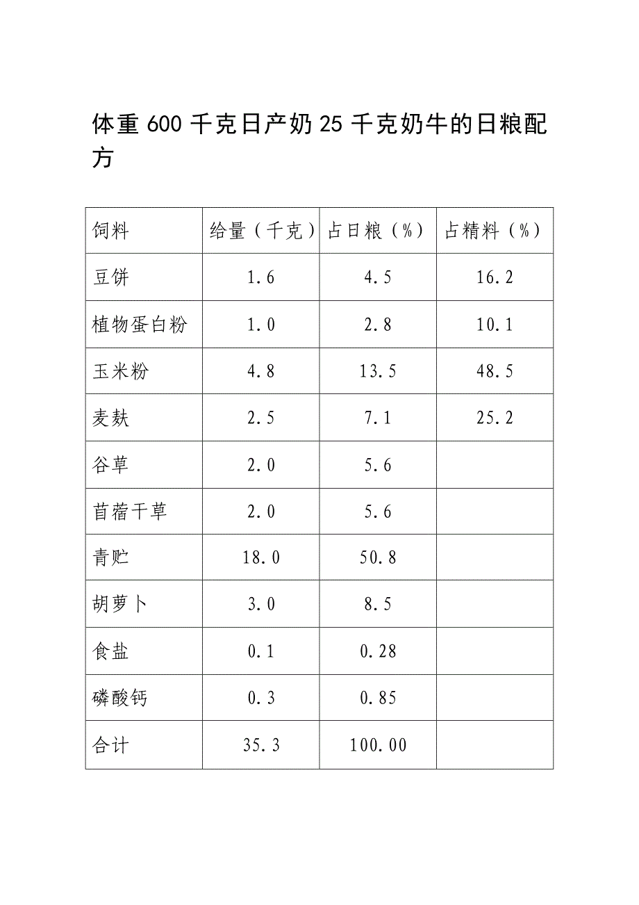 体重600千克日产奶25千克奶牛的日粮配方.doc_第1页