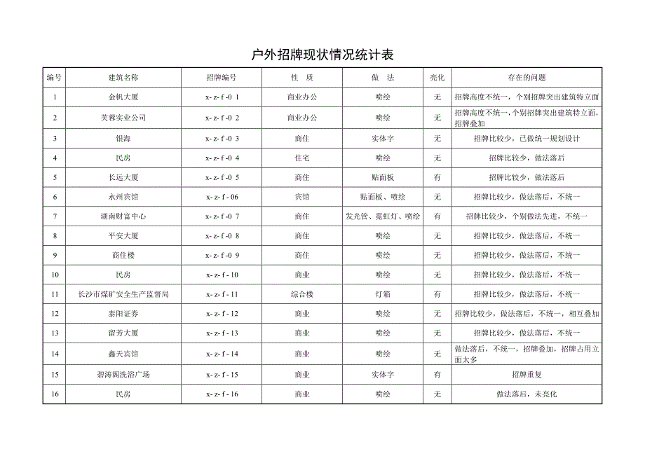 户外招牌现状情形统计表_第1页