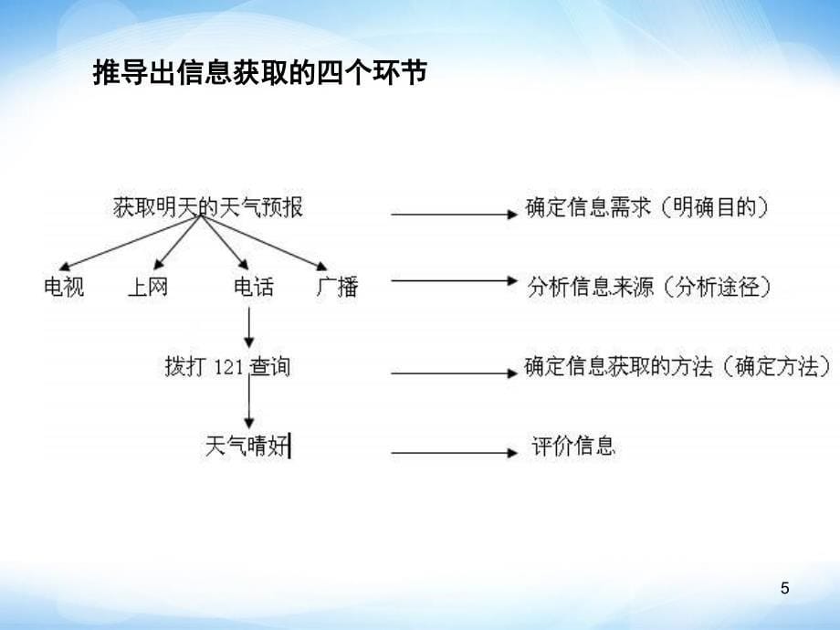 《信息来源的确定》ppt课件1高中信息技术.ppt_第5页