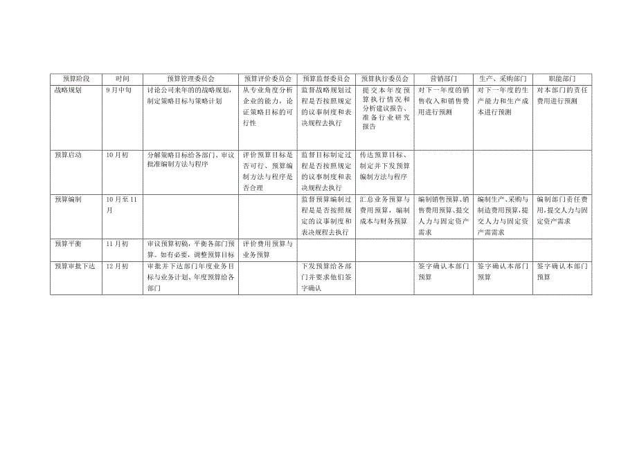 【9A文】经典《某集团公司全面预算管理制度》_第5页