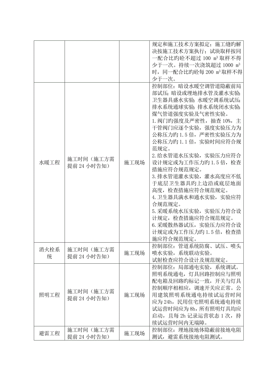 监文标准细则旁站监理标准细则报审_第3页