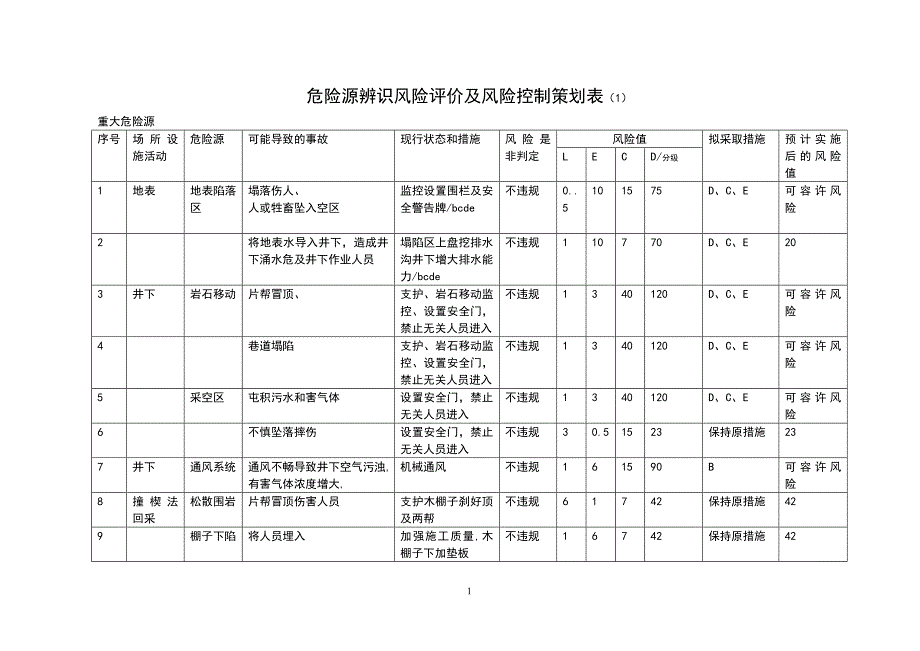 矿山危险源辨识风险评价及风险控制策划表_第2页