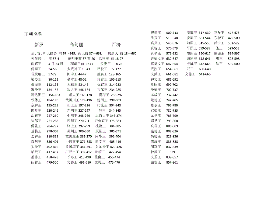 朝鲜历代君王表_第1页