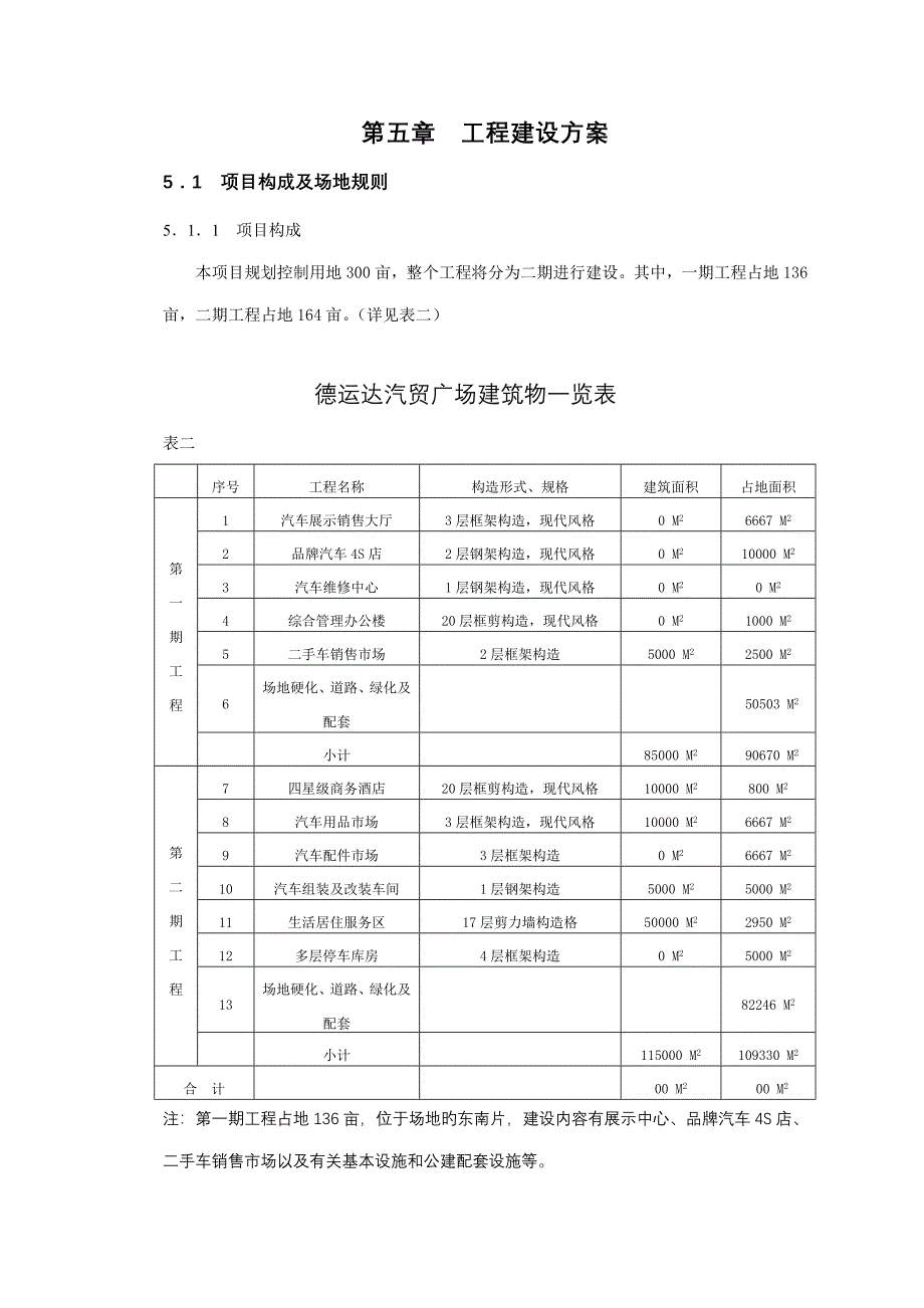 德运达汽贸广场可行性专题研究报告第五章_第1页