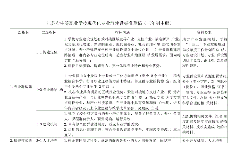 江苏中等职业学校现代化专业群建设标准草稿_第1页