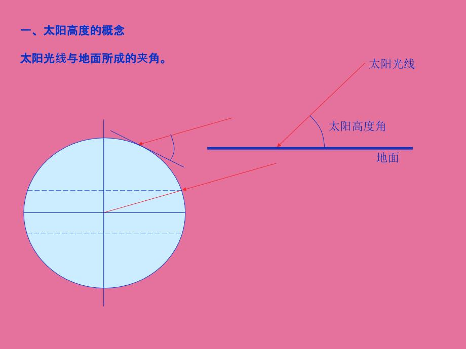 正午太阳高度大小比较及计算ppt课件_第2页