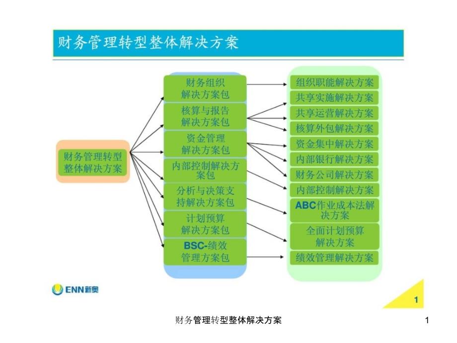 财务管理转型整体解决方案课件_第1页