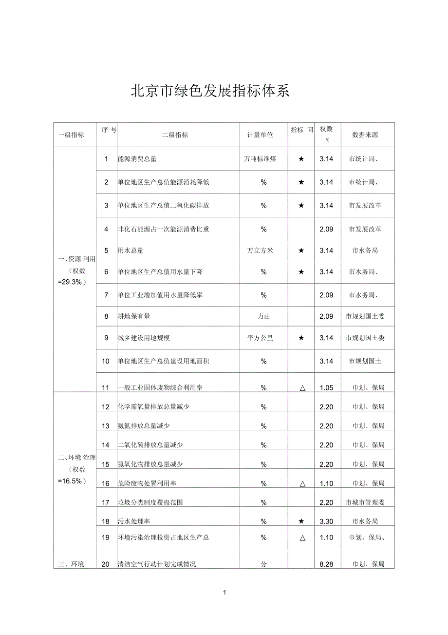 绿色发展和生态文明考核2个指标体系_第1页