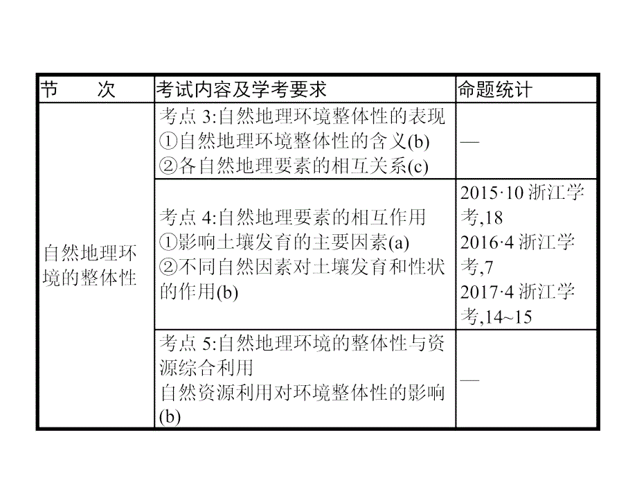 湘教版地理学考复习课件1.5_第2页