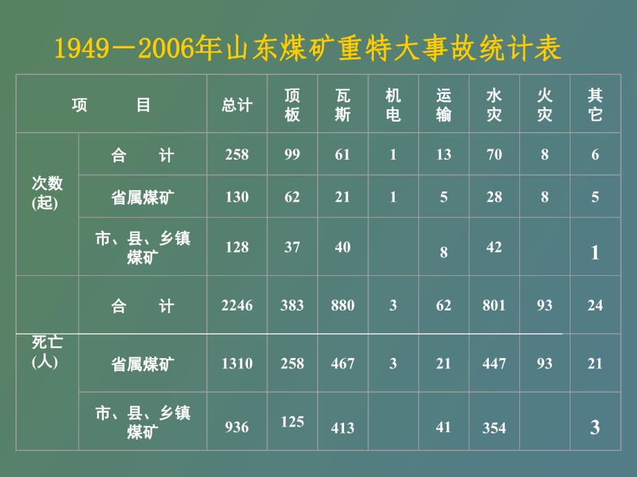 部分顶板重特大事故分析及实用技术研究_第4页