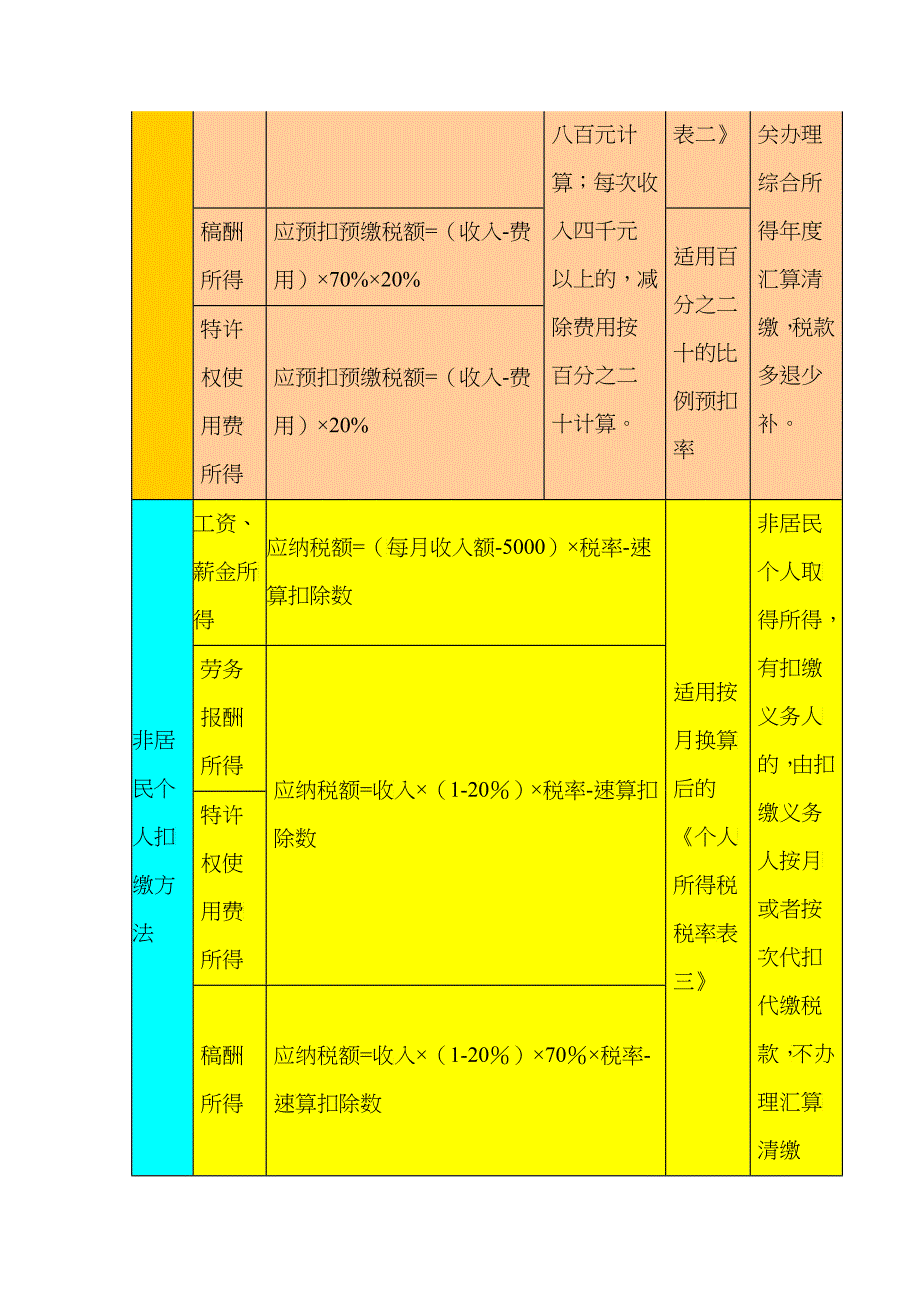 图解2019年起个人所得税四项综合所得预扣预缴或扣缴办法_第3页