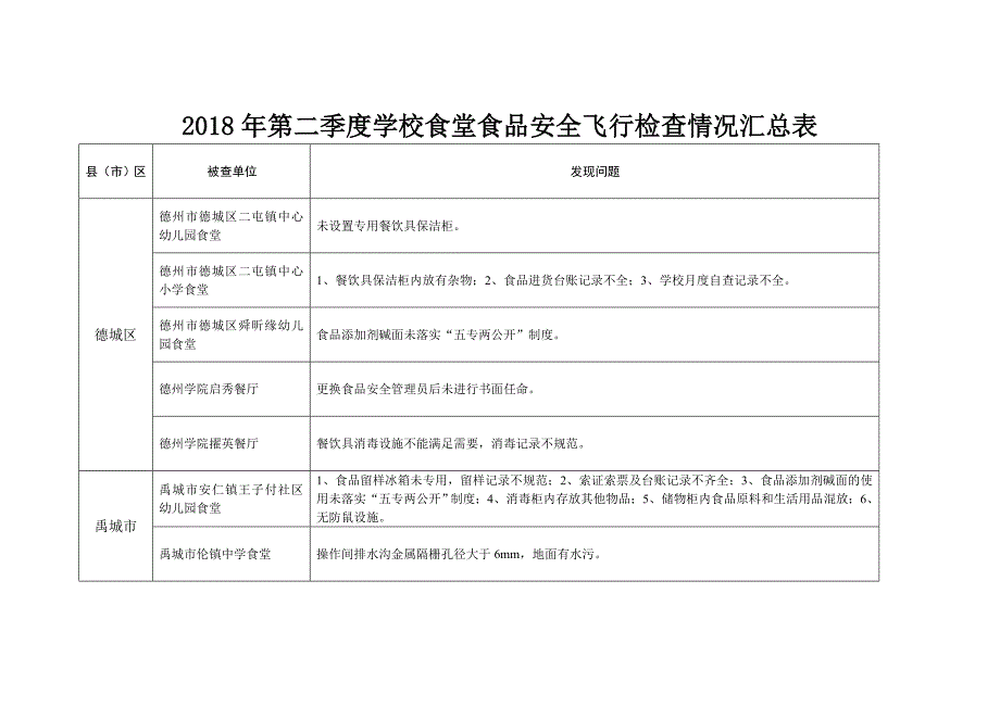 2018年第二季度学校食堂食品安全飞行检查情况汇总表_第1页