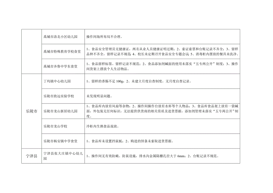 2018年第二季度学校食堂食品安全飞行检查情况汇总表_第2页