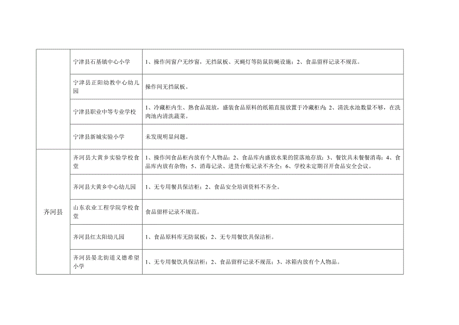 2018年第二季度学校食堂食品安全飞行检查情况汇总表_第3页