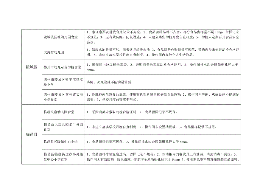 2018年第二季度学校食堂食品安全飞行检查情况汇总表_第4页