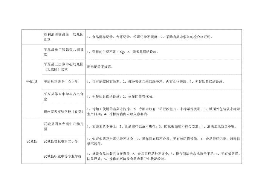 2018年第二季度学校食堂食品安全飞行检查情况汇总表_第5页