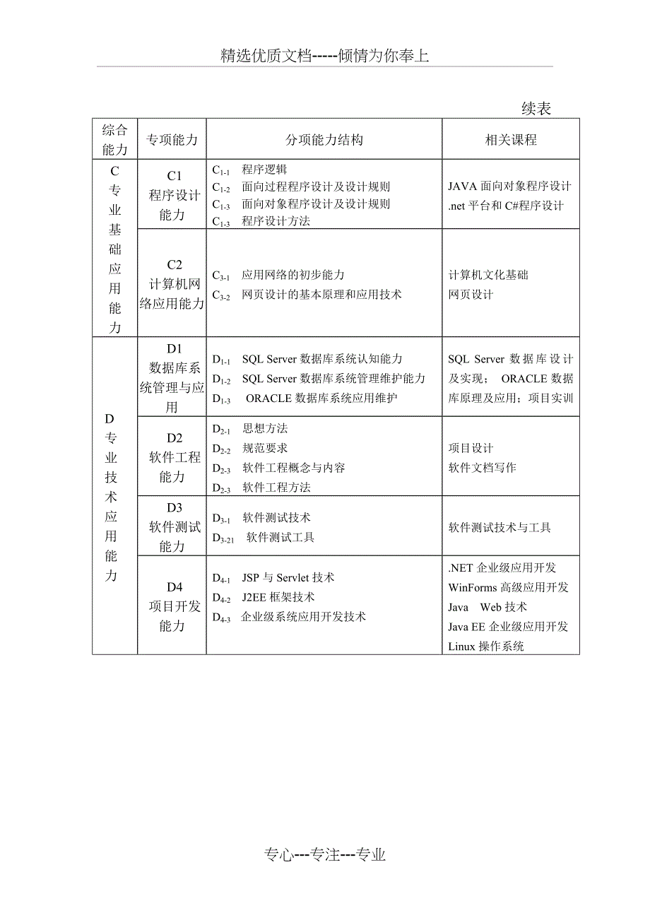 2011级软件技术专业人才培养方案_第4页