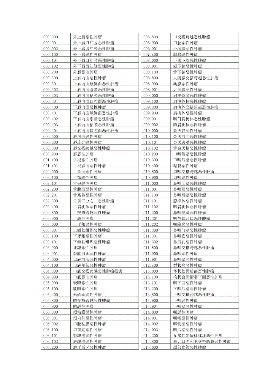 ICD-10恶性肿瘤编码_第1页