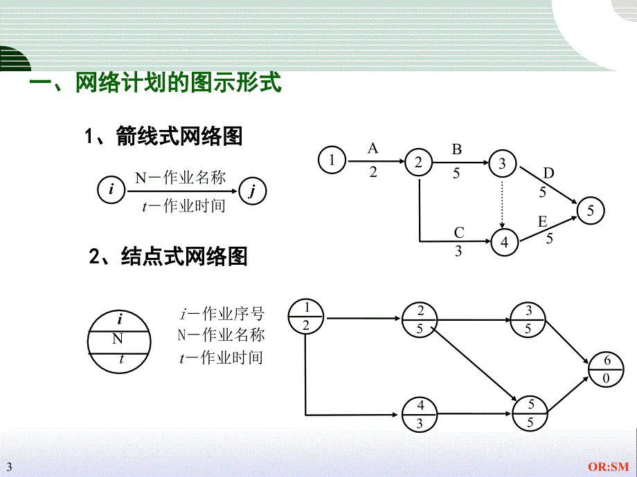 运筹学计划评审方法和关键路线法.ppt_第3页