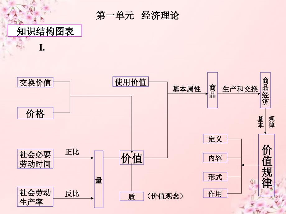 高中政治知识结构图总复习课件_第2页