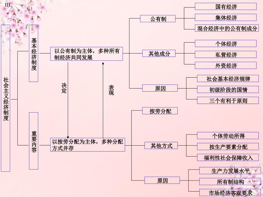 高中政治知识结构图总复习课件_第4页