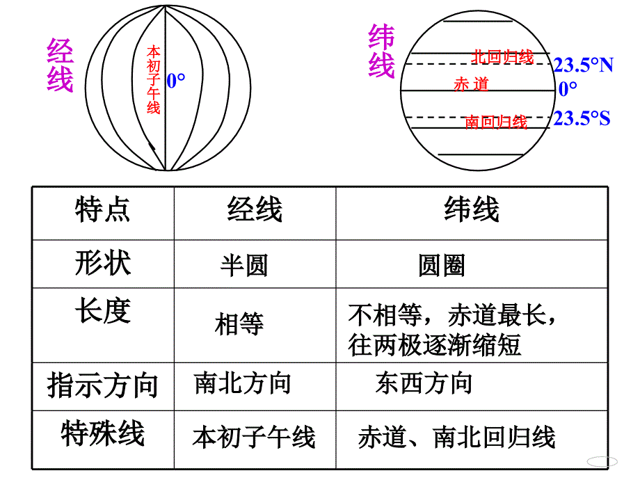 七年级地地球和地图经纬网_第3页