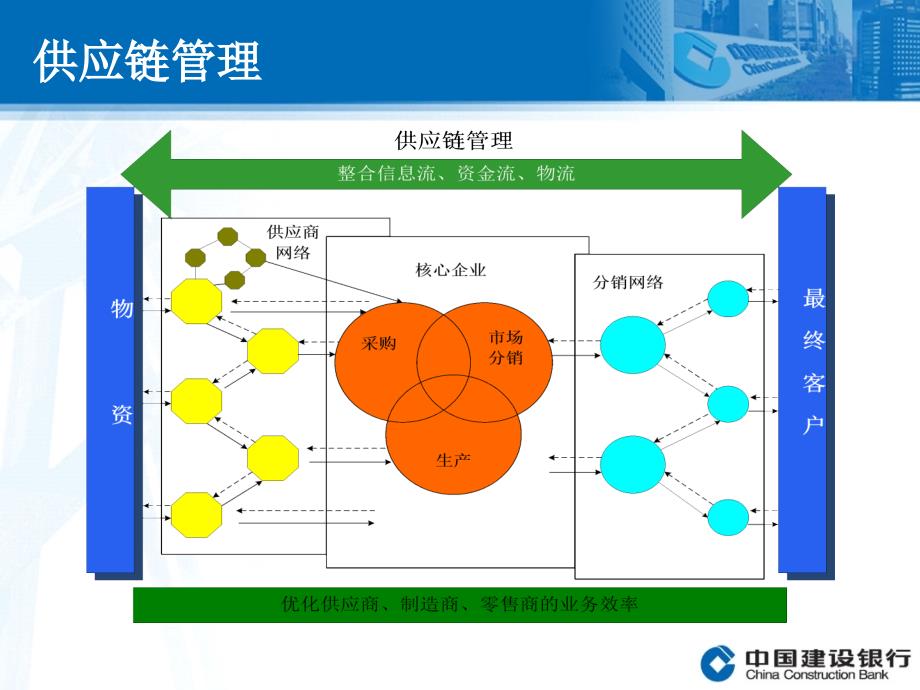 供应链融资产品介绍_第3页