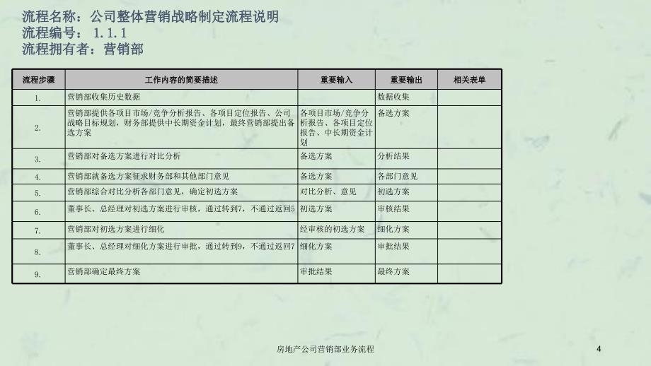 房地产公司营销部业务流程课件_第4页