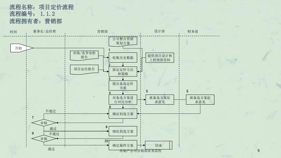 房地产公司营销部业务流程课件_第5页