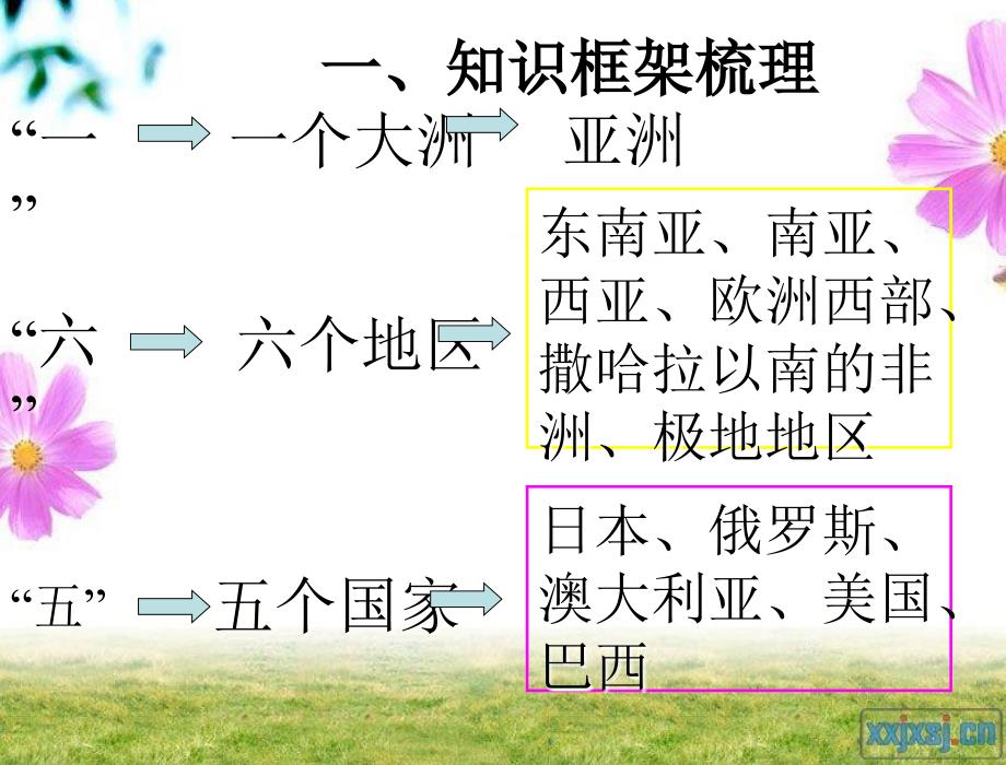 七年级地理下册复习策略_第3页