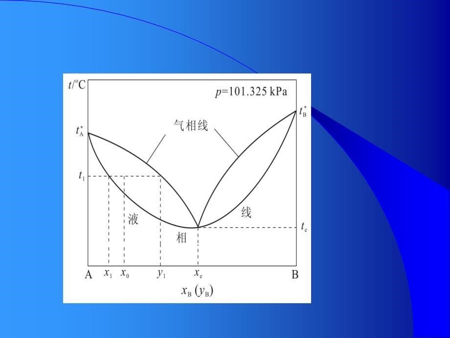 环己烷乙醇恒压气液平衡相图绘制_第5页